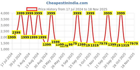 myntra.com Being Human Men Slim Fit Mid Rise Low Distress Heavy Fade Jeans being human Price History Graph from 17 Jul 2024 to 18 Nov 2025