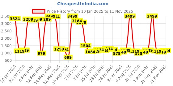 myntra.com Being Human Men Slim Fit Mid Rise Mildly Distressed Light Fade Stretchable Jeans being human Price History Graph from 10 Jan 2025 to 11 Nov 2025