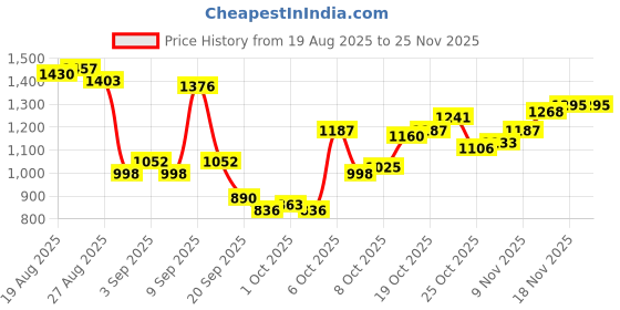 myntra.com Being Human Men Slim Fit Mid-Rise Regular Trouser being human Price History Graph from 19 Aug 2025 to 25 Nov 2025