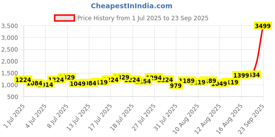 myntra.com Being Human Men Slim Fit Mid-Rise Stretchable Jeans being human Price History Graph from 1 Jul 2025 to 23 Sep 2025