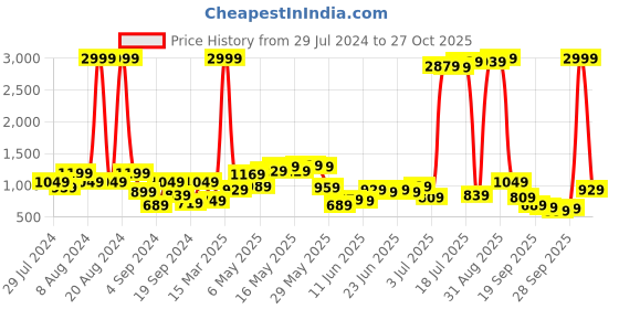 myntra.com Being Human Men Slim Fit Mid-Rise Trouser being human Price History Graph from 29 Jul 2024 to 27 Oct 2025