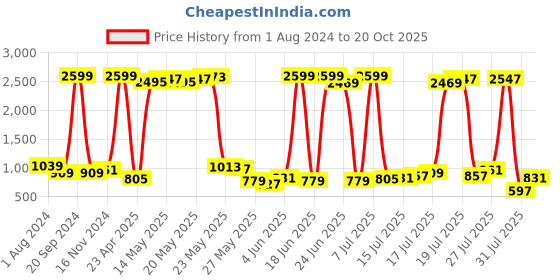 myntra.com Being Human Men Slim Fit Mid-Rise Trousers being human Price History Graph from 1 Aug 2024 to 20 Oct 2025