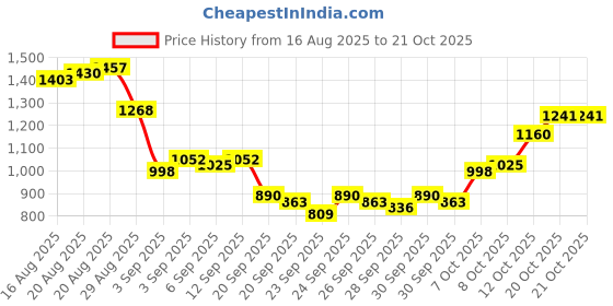 myntra.com Being Human Men Slim Fit Mid-Rise Trousers being human Price History Graph from 16 Aug 2025 to 20 Oct 2025