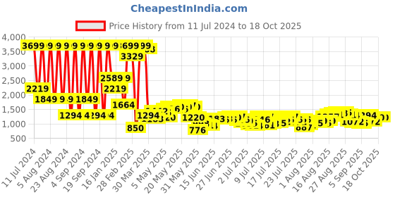 myntra.com Being Human Men Slim Fit Mildly Distressed Heavy Fade Jeans being human Price History Graph from 11 Jul 2024 to 18 Oct 2025
