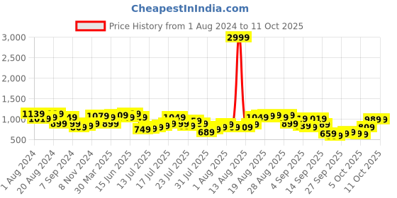 myntra.com Being Human Men  Slim Fit Mildly Distressed Heavy Fade Jeans being human Price History Graph from 1 Aug 2024 to 3 Oct 2025