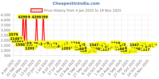 myntra.com Being Human Men Slim Fit Mildly Distressed Heavy Fade Jeans being human Price History Graph from 4 Jan 2025 to 18 Nov 2025