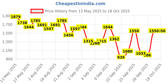 myntra.com Being Human Men Slim Fit Mildly Distressed Heavy Fade Stretchable Jeans being human Price History Graph from 13 May 2025 to 17 Oct 2025