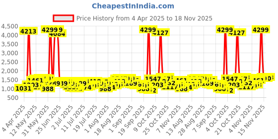 myntra.com Being Human Men Slim Fit Mildly Distressed Heavy Fade Stretchable Jeans being human Price History Graph from 4 Apr 2025 to 18 Nov 2025
