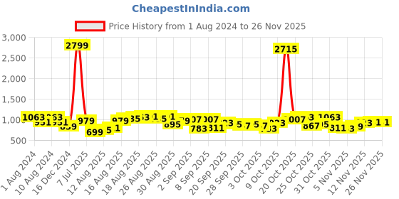 myntra.com Being Human Men Slim Fit Mildly Distressed Light Fade Jeans being human Price History Graph from 1 Aug 2024 to 24 Nov 2025
