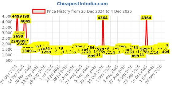 myntra.com Being Human Men Slim Fit Mildly Distressed Light Fade Jeans being human Price History Graph from 25 Dec 2024 to 4 Dec 2025