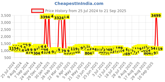 myntra.com Being Human Men Slim Fit Mildly Distressed Light Fade Stretchable Jeans being human Price History Graph from 25 Jul 2024 to 21 Sep 2025