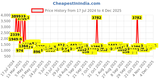 myntra.com Being Human Men Slim Fit Mildly Distressed Light Fade Stretchable Jeans being human Price History Graph from 17 Jul 2024 to 4 Dec 2025