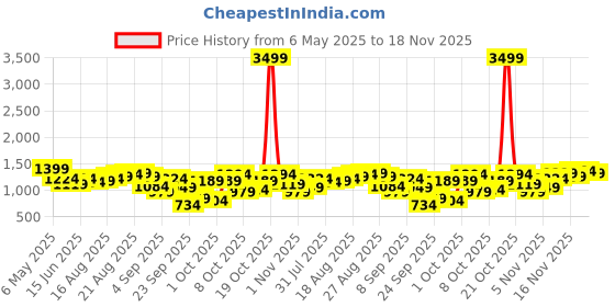myntra.com Being Human Men Slim Fit Mildly Distressed Light Fade Stretchable Jeans being human Price History Graph from 6 May 2025 to 18 Nov 2025