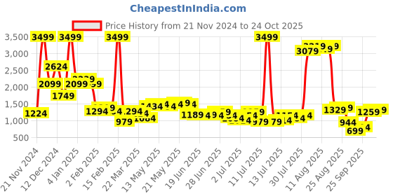 myntra.com Being Human Men Slim Fit Opaque Casual Shirt being human Price History Graph from 21 Nov 2024 to 23 Oct 2025
