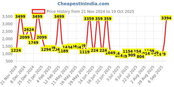 myntra.com Being Human Men Slim Fit Opaque Casual Shirt being human Price History Graph from 21 Nov 2024 to 19 Oct 2025