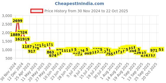 myntra.com Being Human Men Slim Fit Opaque Casual Shirt being human Price History Graph from 30 Nov 2024 to 22 Oct 2025