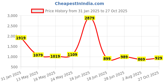 myntra.com Being Human Men Slim Fit Opaque Casual Shirt being human Price History Graph from 31 Jan 2025 to 27 Oct 2025