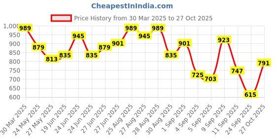 myntra.com Being Human Men Slim Fit Opaque Casual Shirt being human Price History Graph from 30 Mar 2025 to 27 Oct 2025
