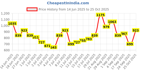 myntra.com Being Human Men Slim Fit Opaque Casual Shirt being human Price History Graph from 14 Jun 2025 to 25 Oct 2025