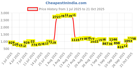 myntra.com Being Human Men Slim Fit Opaque Casual Shirt being human Price History Graph from 1 Jul 2025 to 21 Oct 2025