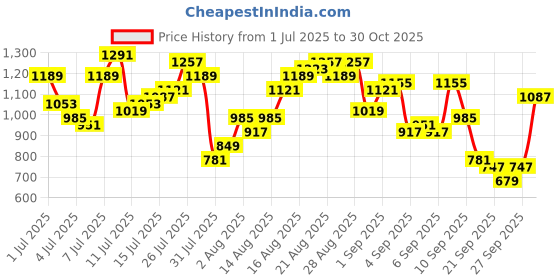 myntra.com Being Human Men Slim Fit Opaque Casual Shirt being human Price History Graph from 1 Jul 2025 to 30 Oct 2025