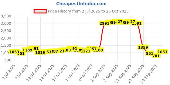 myntra.com Being Human Men Slim Fit Opaque Casual Shirt being human Price History Graph from 2 Jul 2025 to 25 Oct 2025
