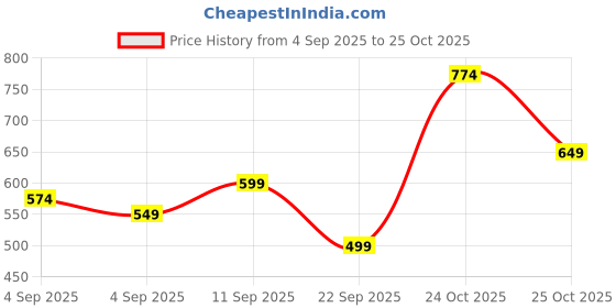 myntra.com Being Human Men Slim Fit Opaque Checked Casual Shirt being human Price History Graph from 4 Sep 2025 to 25 Oct 2025