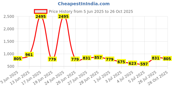 myntra.com Being Human Men Slim Fit Opaque Printed Casual Shirt being human Price History Graph from 5 Jun 2025 to 26 Oct 2025