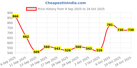 myntra.com Being Human Men Slim Fit Self Design Pure Cotton T-shirt being human Price History Graph from 9 Sep 2025 to 3 Oct 2025