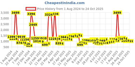 myntra.com Being Human Men Slim Fit Stretchable Jeans being human Price History Graph from 1 Aug 2024 to 24 Oct 2025