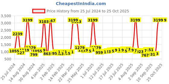 myntra.com Being Human Men Slim Fit Stretchable Jeans being human Price History Graph from 25 Jul 2024 to 24 Oct 2025