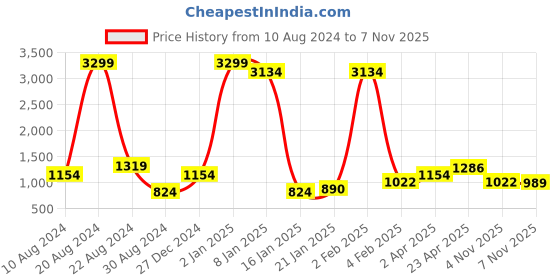 myntra.com Being Human Men Slim Fit Stretchable Jeans being human Price History Graph from 10 Aug 2024 to 4 Nov 2025