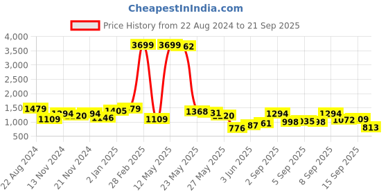 myntra.com Being Human Men Slim Fit Stretchable Jeans being human Price History Graph from 22 Aug 2024 to 21 Sep 2025