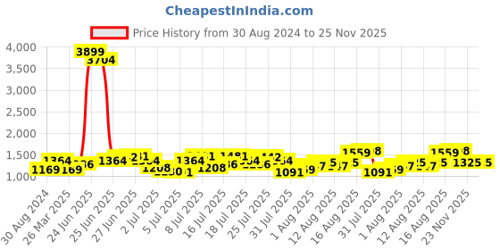 myntra.com Being Human Men Slim Fit Stretchable Jeans being human Price History Graph from 30 Aug 2024 to 25 Nov 2025