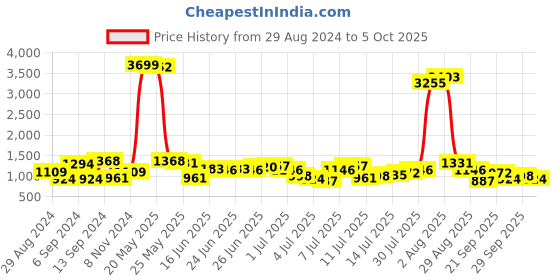 myntra.com Being Human Men Slim Fit Stretchable Jeans being human Price History Graph from 29 Aug 2024 to 5 Oct 2025