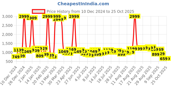 myntra.com Being Human Men Slim Fit Stretchable Jeans being human Price History Graph from 10 Dec 2024 to 24 Oct 2025