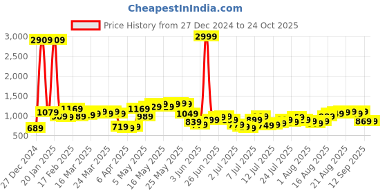 myntra.com Being Human Men Slim Fit Stretchable Jeans being human Price History Graph from 27 Dec 2024 to 24 Oct 2025