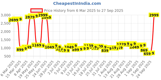 myntra.com Being Human Men Slim Fit Stretchable Jeans being human Price History Graph from 6 Mar 2025 to 27 Sep 2025