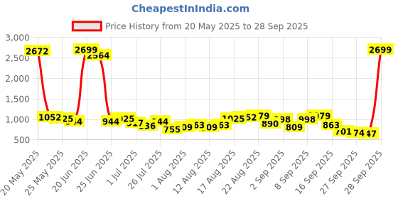 myntra.com Being Human Men Slim Fit Stretchable Jeans being human Price History Graph from 20 May 2025 to 28 Sep 2025