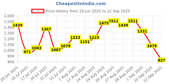myntra.com Being Human Men Slim Fit Stretchable Jeans being human Price History Graph from 29 Jun 2025 to 22 Sep 2025