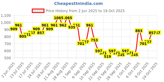 myntra.com Being Human Men Slim Fit Tartan Checks Opaque Checked Casual Shirt being human Price History Graph from 2 Jun 2025 to 18 Oct 2025