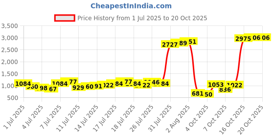 myntra.com Being Human Men Slim Fit Tartan Checks Opaque Checked Casual Shirt being human Price History Graph from 1 Jul 2025 to 20 Oct 2025