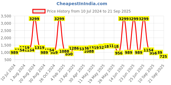 myntra.com Being Human Men Slim Straight Fit Clean Look Jeans being human Price History Graph from 10 Jul 2024 to 21 Sep 2025