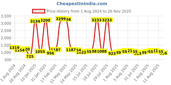 myntra.com Being Human Men Slim Straight Fit Mid Rise Heavy Fade Stretchable Jeans being human Price History Graph from 1 Aug 2024 to 26 Nov 2025