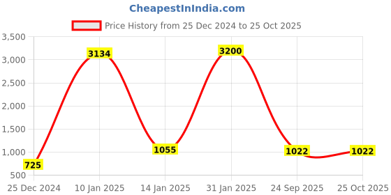 myntra.com Being Human Men Slim Straight Fit Mid Rise Heavy Fade Stretchable Jeans being human Price History Graph from 25 Dec 2024 to 25 Oct 2025