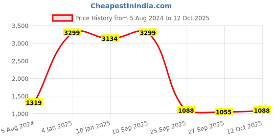 myntra.com Being Human Men Slim Straight Fit Mid Rise Heavy Fade Stretchable Jeans being human Price History Graph from 5 Aug 2024 to 12 Oct 2025