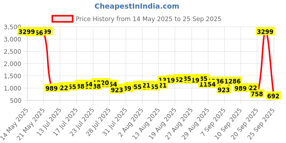 myntra.com Being Human Men Slim Straight Fit Mid Rise Heavy Fade Stretchable Jeans being human Price History Graph from 14 May 2025 to 25 Sep 2025