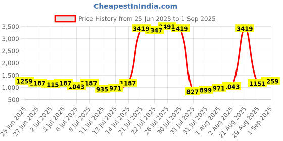 myntra.com Being Human Men Slim Straight Fit Mid-Rise Low Distress Heavy Fade Stretchable Jeans being human Price History Graph from 25 Jun 2025 to 1 Sep 2025