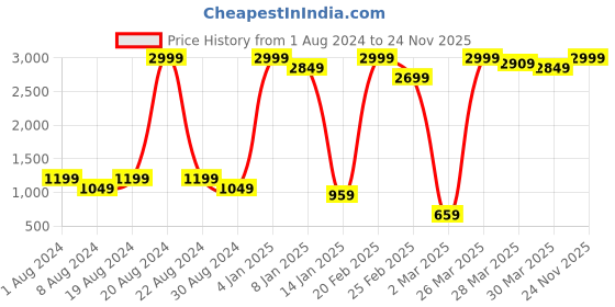 myntra.com Being Human Men Solid Mid-Rise Regular Fit Chinos being human Price History Graph from 1 Aug 2024 to 24 Nov 2025