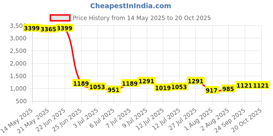 myntra.com Being Human Men Solid Mid-Rise Track Pant being human Price History Graph from 14 May 2025 to 20 Oct 2025